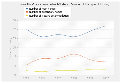 Le Ménil-Scelleur : Evolution of the types of housing